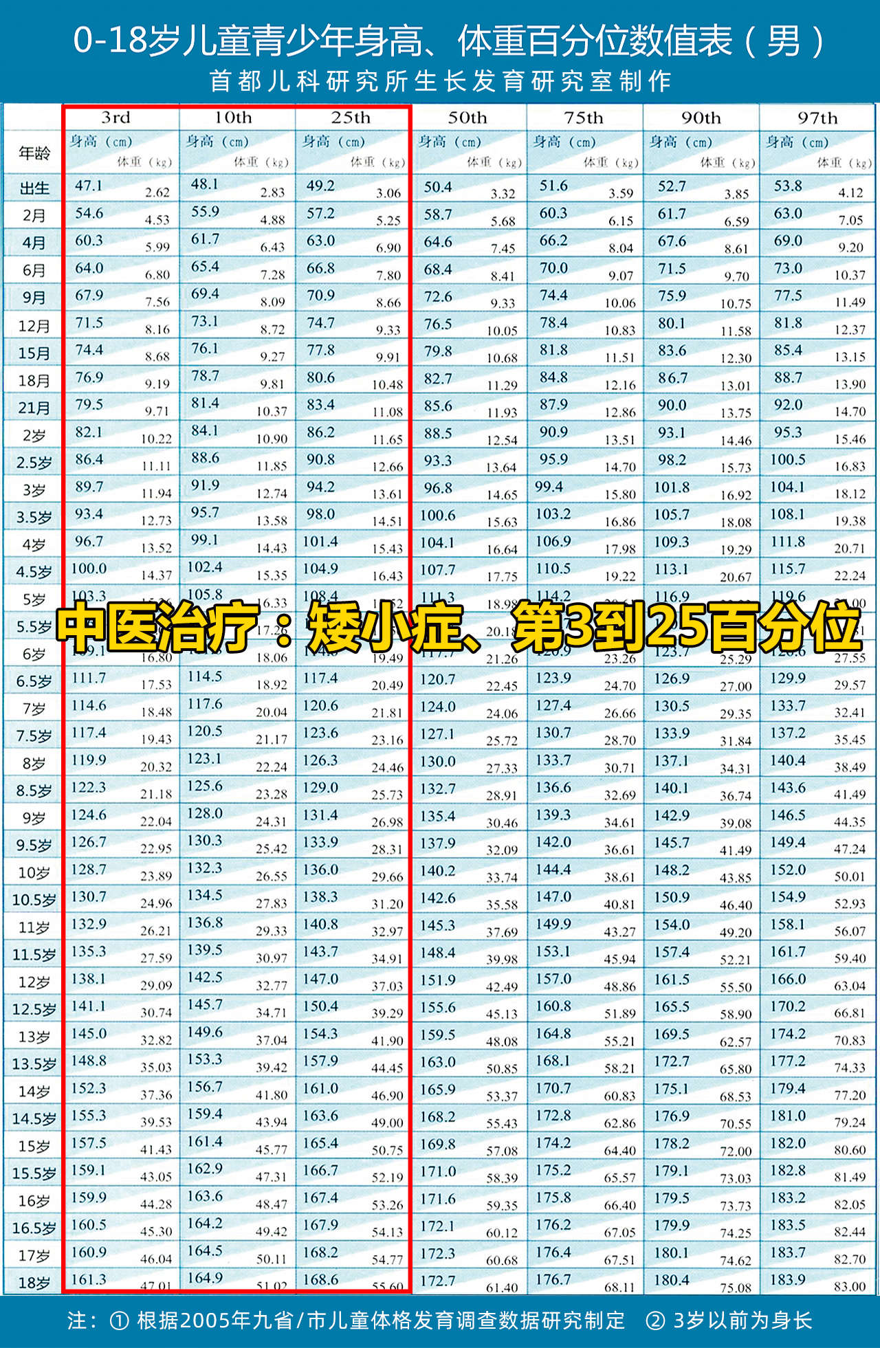 孩子身高处于矮小症水平，不打生长激素怎么顺利长高？