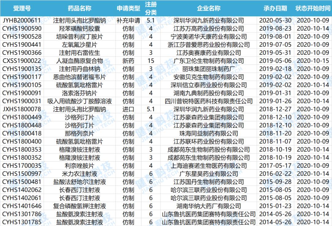 cde药审中心,cde新药审批进度