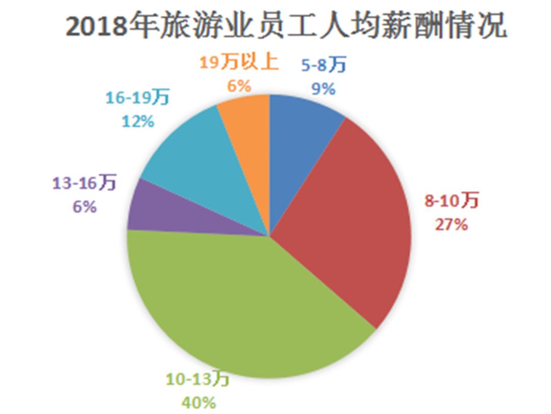 文旅行业薪资水平,高管年薪百万