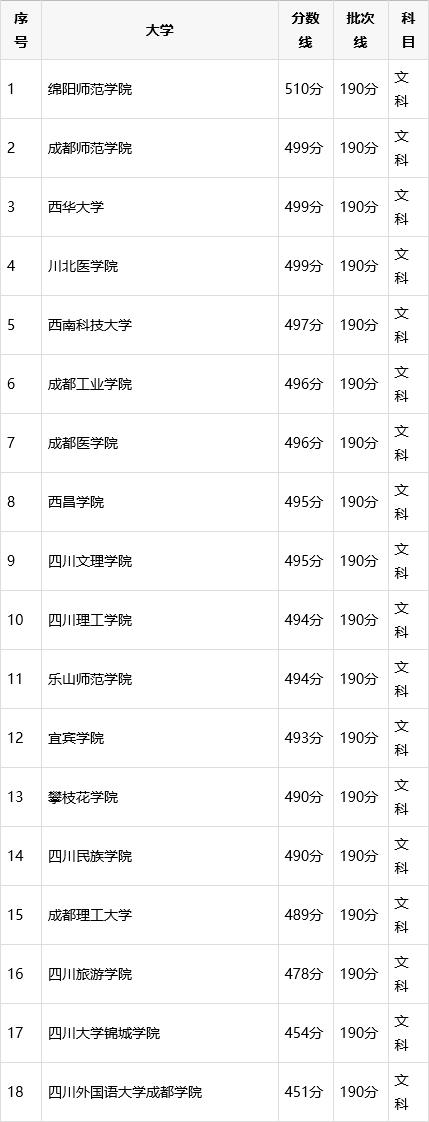 四川有哪些本科大学有招收专科,四川哪些师范类专科大学比较好