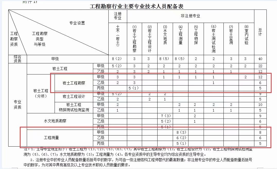 岩土勘察甲级资质多少钱呀,岩土工程勘察资质标准要求大全