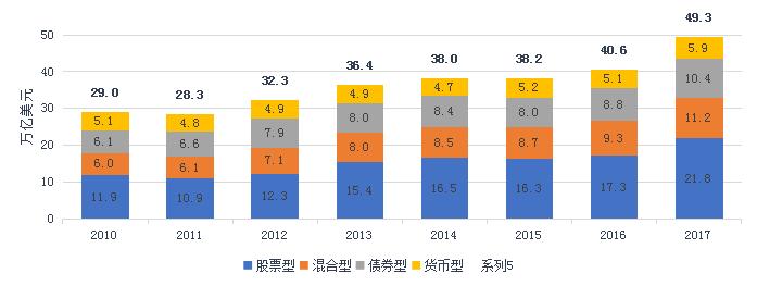 美国基金发展史,海外基金公司发展