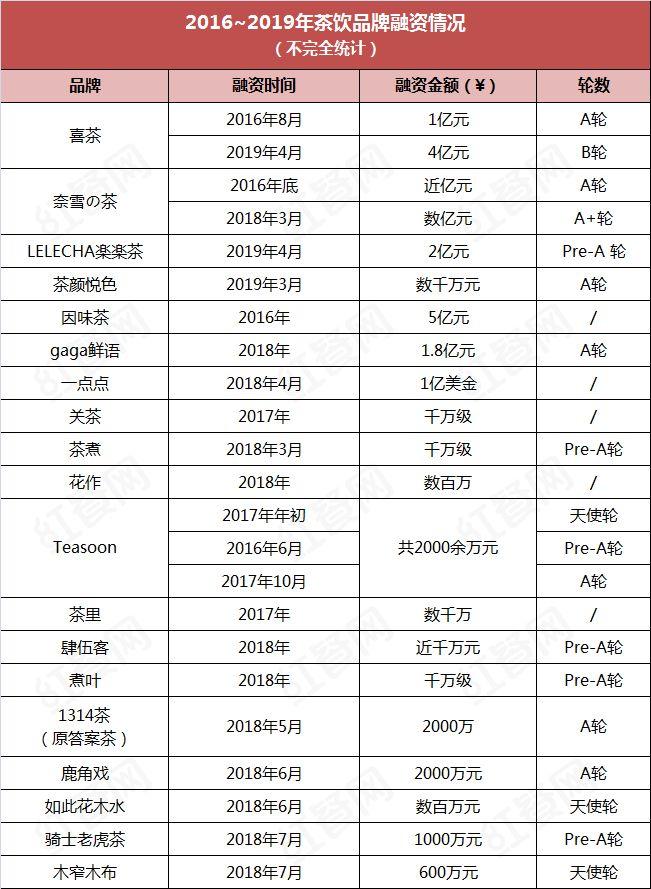 奈雪喜茶是一线品牌吗,奈雪的茶vs喜茶vs茶百道vs蜜雪冰城