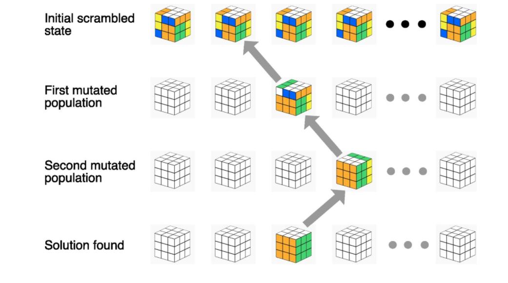 复原混乱的魔方需要几步？诺丁汉大学团队用深度学习告诉你