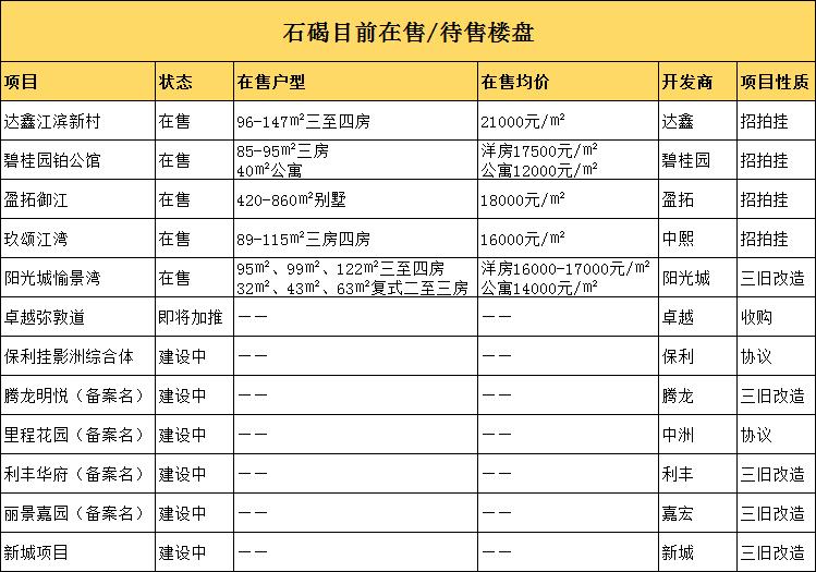 东莞高埗新楼盘,东莞高热度新盘