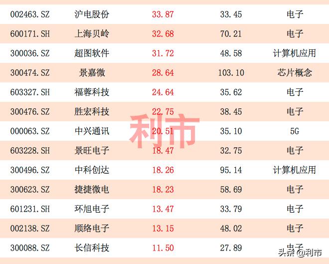 中报业绩预增5倍以上的科技股,2023年业绩大增的科技股排名