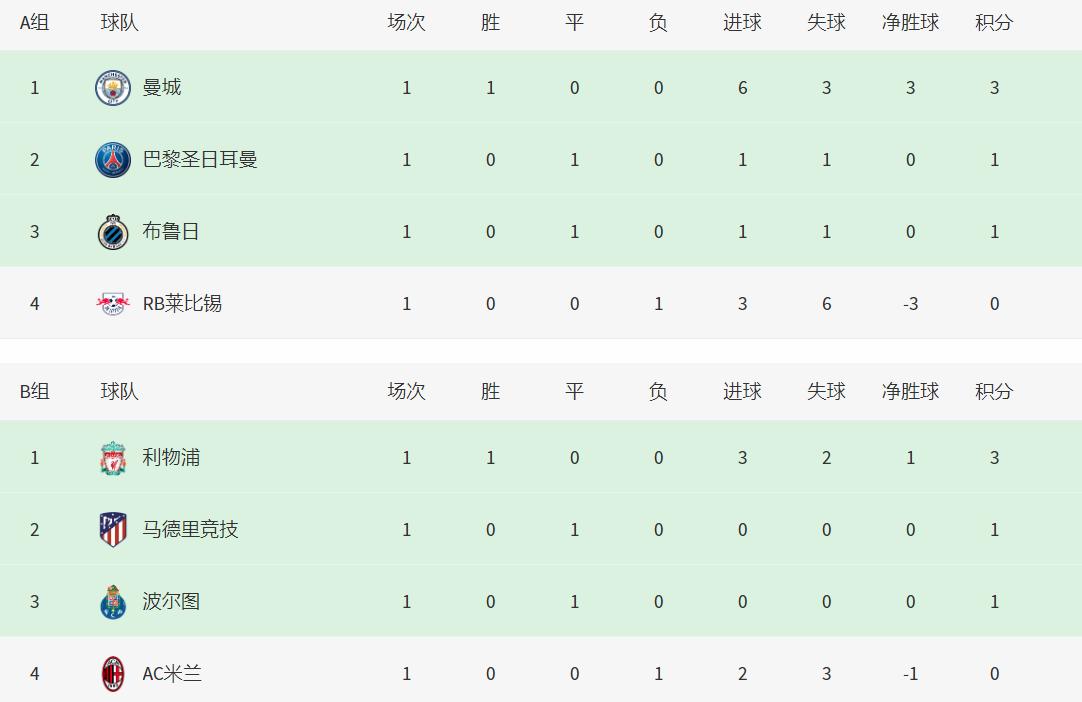 欧冠最新积分榜拜仁皇马连胜第一,欧冠16强曼城排名