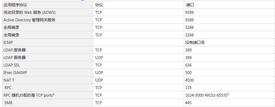 windows服务器用什么端口,windows操作系统端口详解