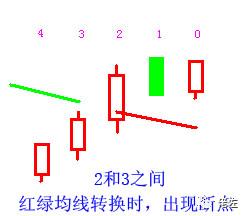mt4ea均线模板,mt4超短线交易