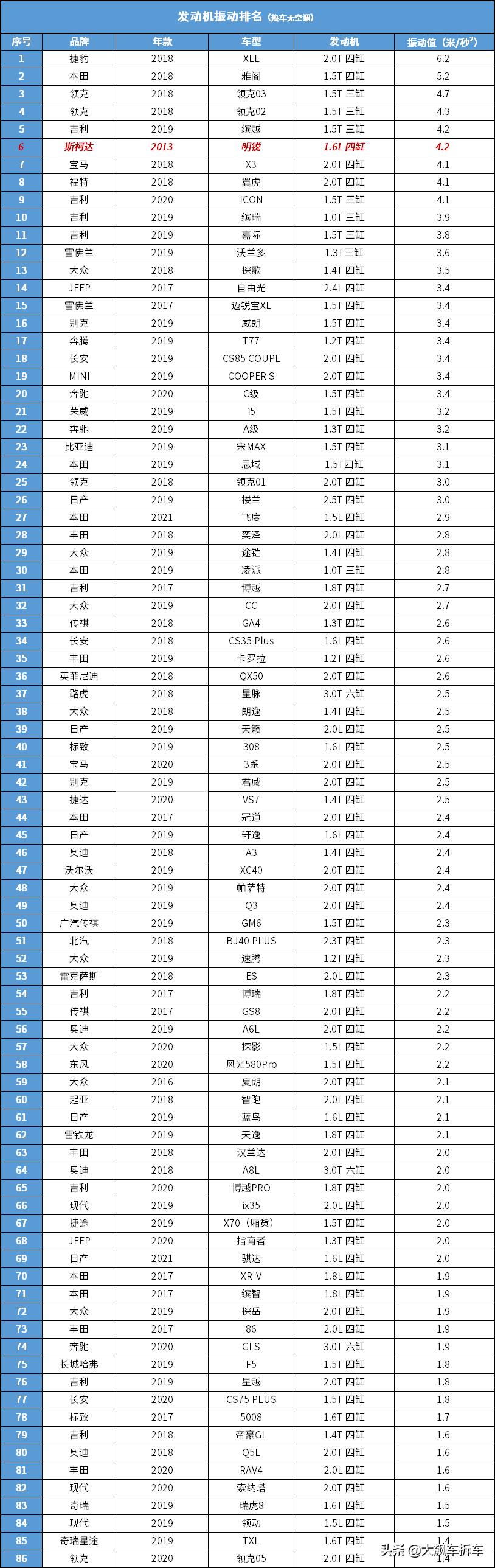 大众斯柯达明锐1.5l自动舒适版,哪一年的斯柯达明锐最好