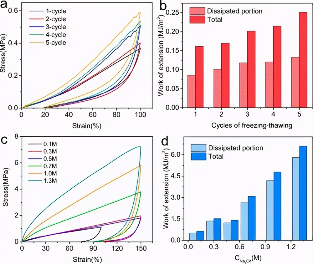 王晓龙/周峰《材料化学》3D打印超强韧性双物理交联壳聚糖凝胶