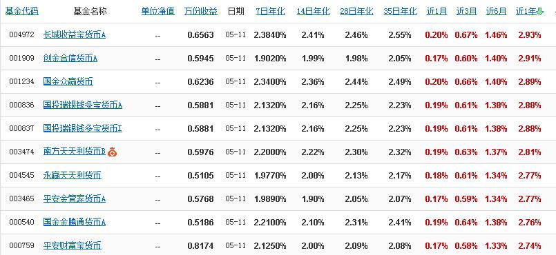 收益可以看得见的活期理财,可以买的活期理财