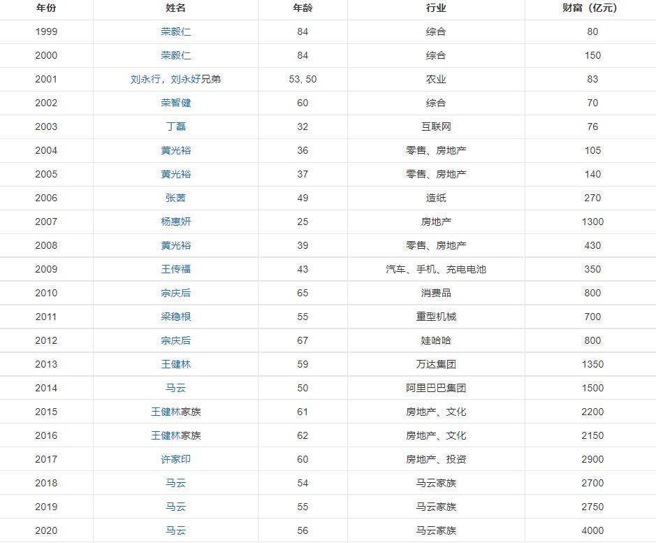 中国房地产和互联网富豪榜,互联网财富对比