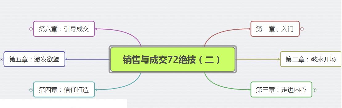 如何做销售思维导图,做销售14年思维导图