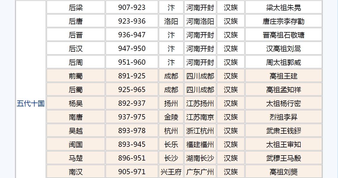 中国历史封建王朝顺序,我国古代王朝顺序