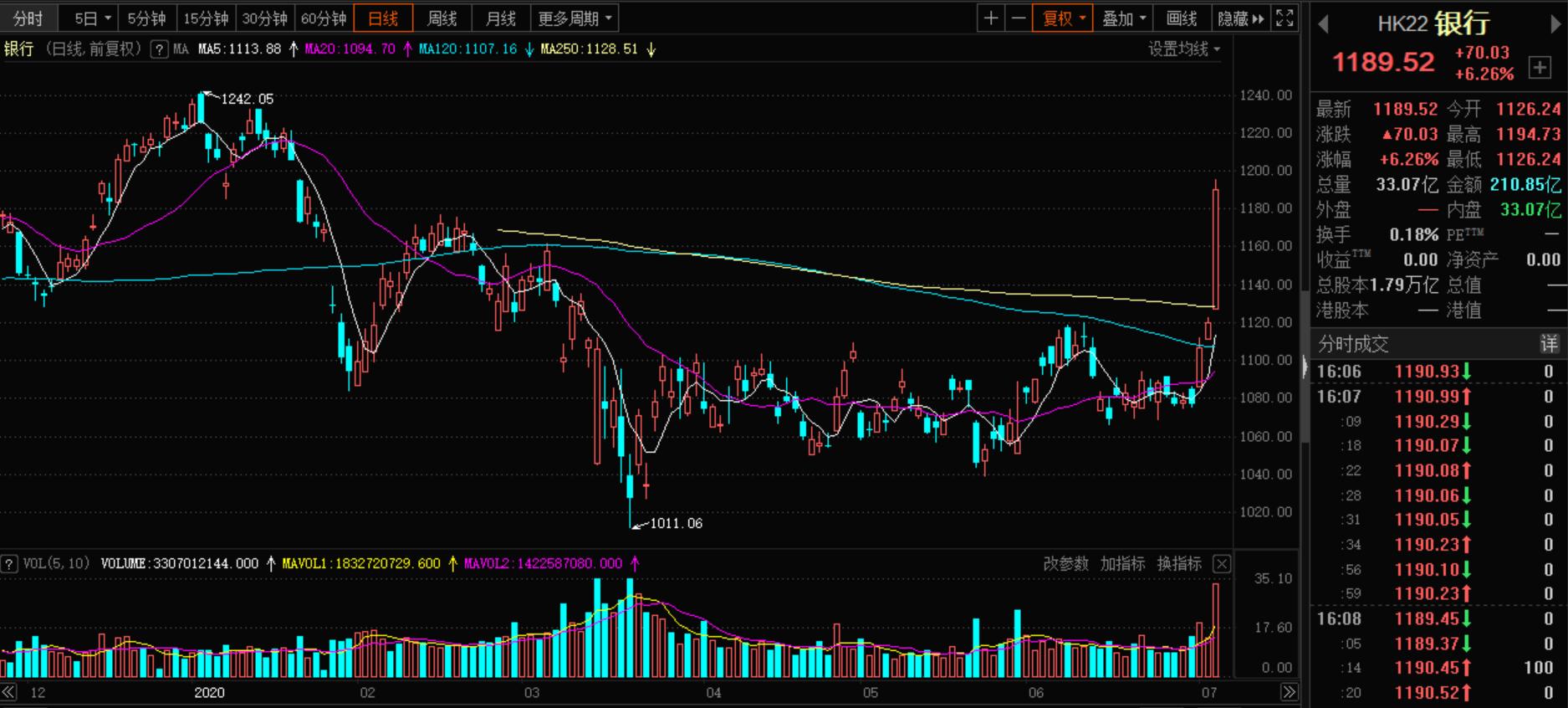 大盘大金融板块股票,今日大金融股票走势预涨