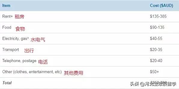 澳洲留学学校排名和留学费用,澳洲留学和英国留学哪个性价比高