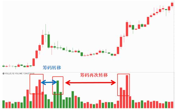 筹码量价课程视频,量价筹码峰实战技术分享