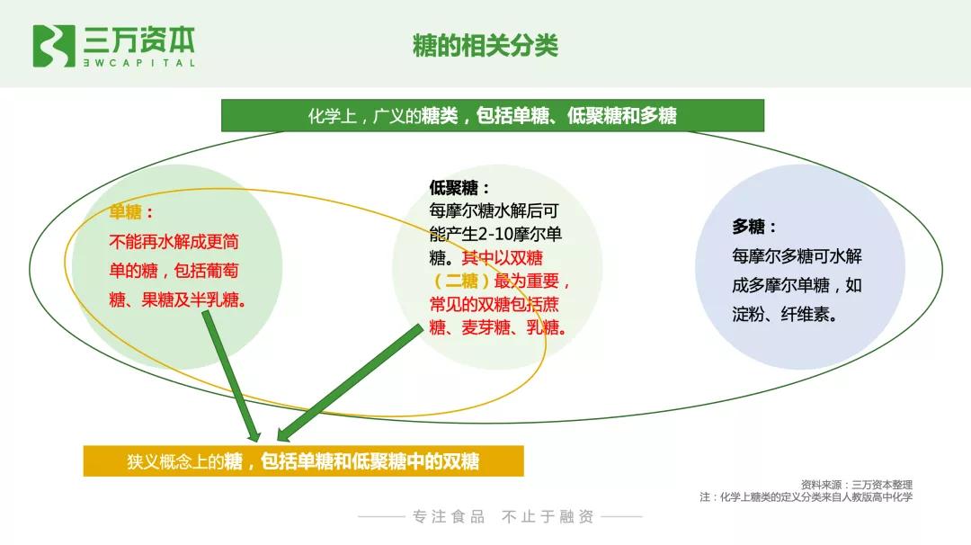 0糖和0蔗糖究竟有什么区别？万字研究带你了解糖行业