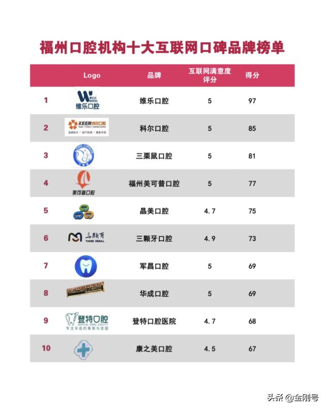 福州口腔排名前十名,福州口腔连锁机构排名
