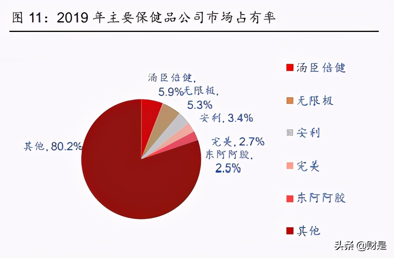 汤臣倍健最新研究,保健品龙头汤臣倍健业绩恢复增长