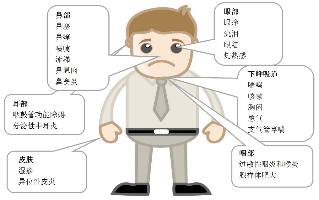 儿童医院怎么治过敏性鼻炎,儿科过敏性鼻炎穴位