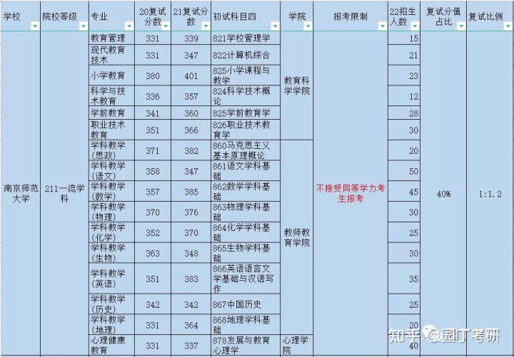 311教育学考研经验分享,南大教育学考研参考书目