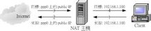 NAT知识点,nat步骤
