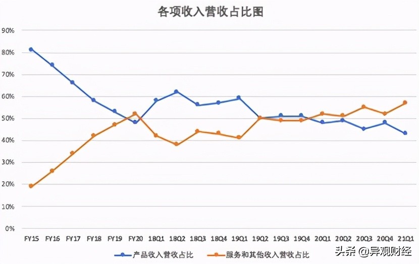 微软windows上云,微软主要收入是操作系统吗