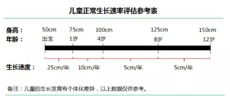宝宝个子不高补什么,宝宝个子长不高