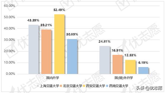 四大交通学院,交通运输类院校就业