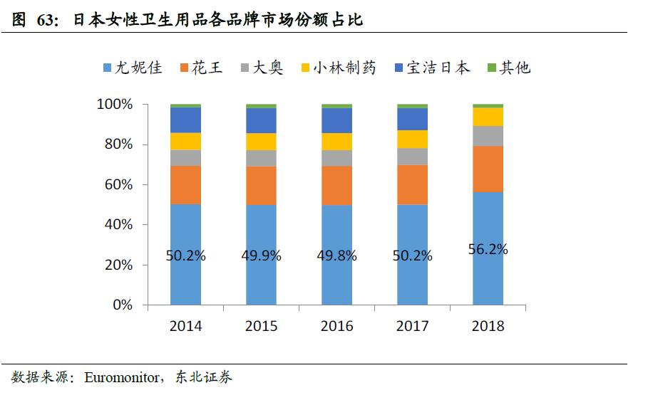 世界卫生巾市场规模,散装卫生巾和包装卫生巾