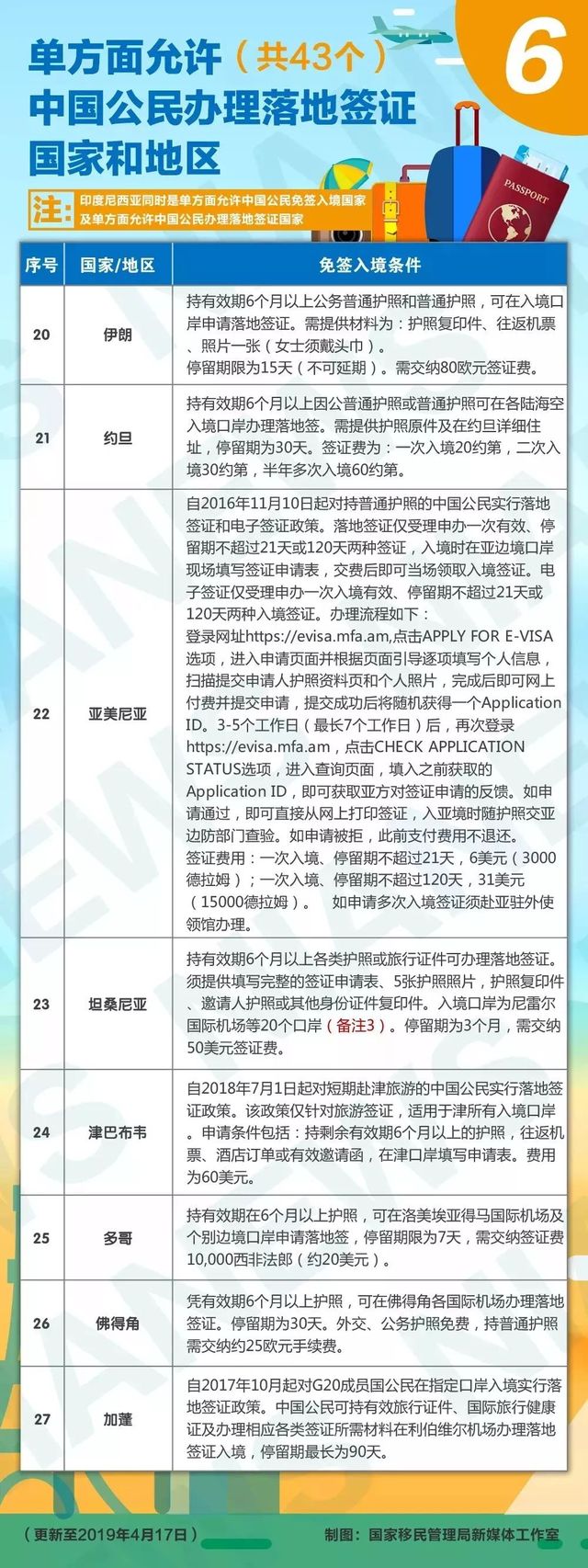 全球护照免签落地签排名,中国护照最新免签落地签