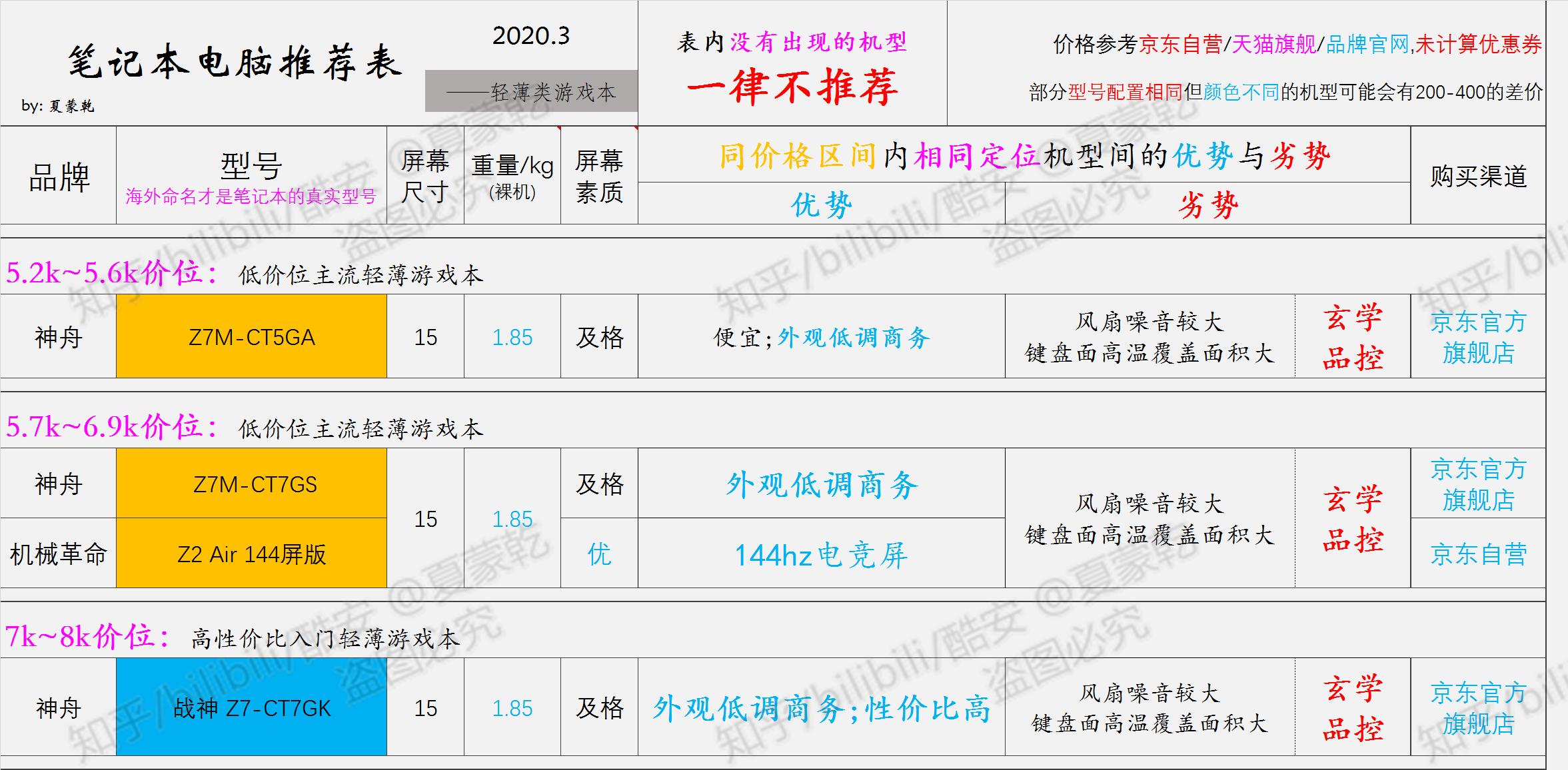 轻薄笔记本选购指南2020,办公党笔记本电脑选购指南2021