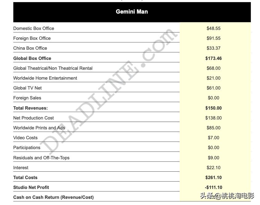 天啊,这些电影竟然亏了这么多钱!