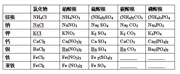 初中化学化学式记忆,初中学化学的化学公式