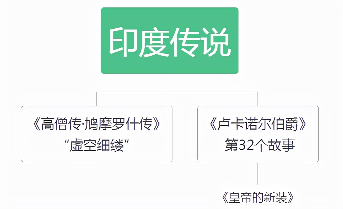 安徒生《皇帝的新装》有故事原型吗？不穿衣服的皇帝可不止一个