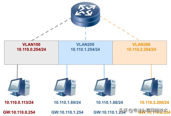 华为交换机端口批量划分vlan,网络交换机学习思路