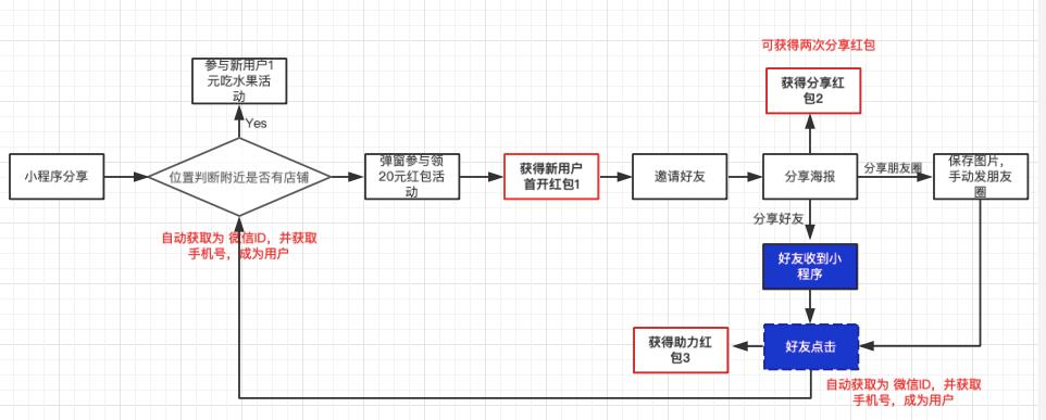 红包运营玩法拆解，只会撒钱你就输了