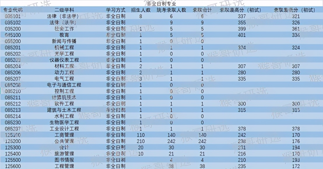 南昌大学考研哪个专业最好考,南昌大学2021考研录取分数线