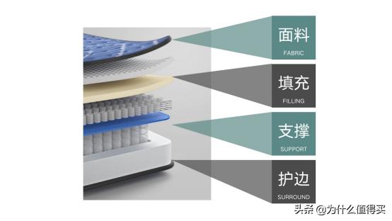 床垫到底怎么选,床垫横评