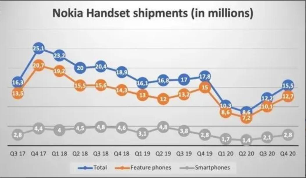 2015至2020发布的诺基亚手机,诺基亚最新上市手机现状