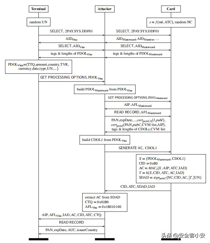 基于Mastercard-Visa混合的银行卡品牌混淆攻击