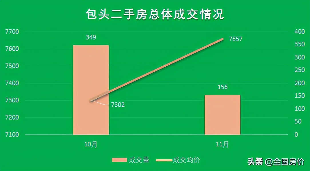 包头二手房成交前十,包头今日二手房销售状态