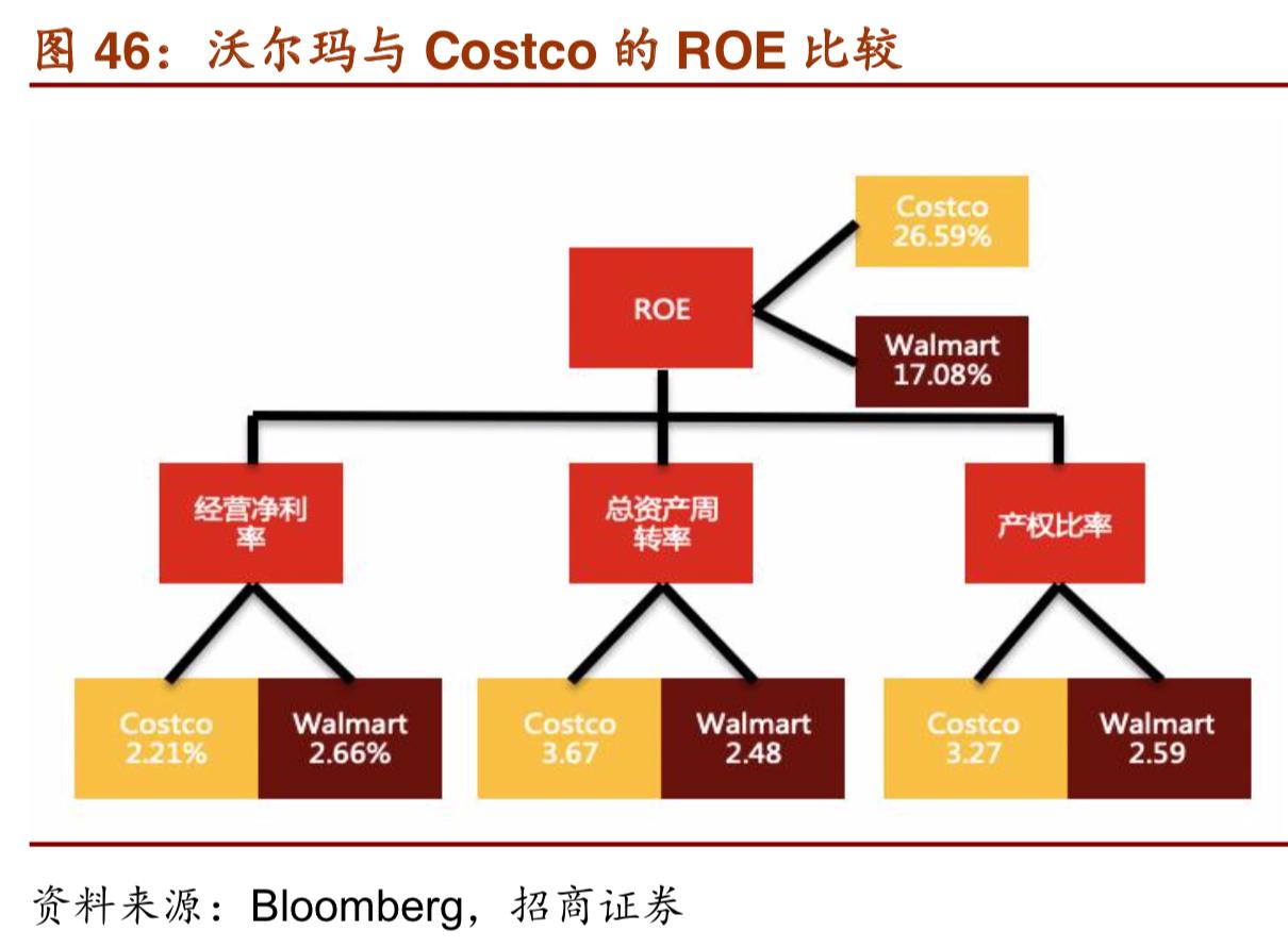 costco商业模式深度解析,costco商业模式可以运用到网上吗