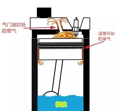 汽车机油液面高了怎么办,机油标尺有轻微乳化物