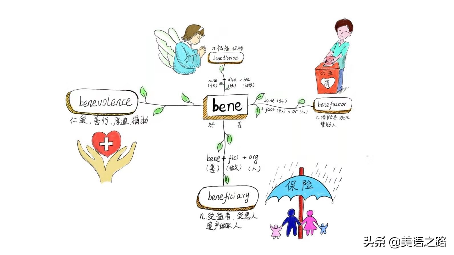 英语单词bench是什么意思,含有词根bene的单词