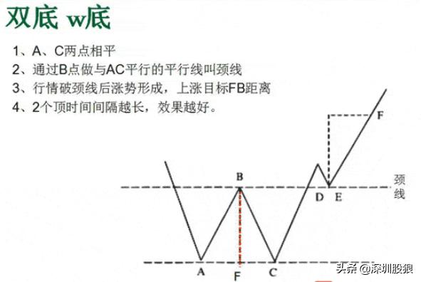 下降楔形底部反转形态,底部十字星反转形态