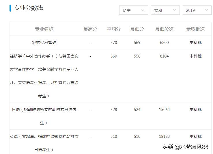 这所211工程大学，朝鲜语是特色，初次就业率居然只有62%