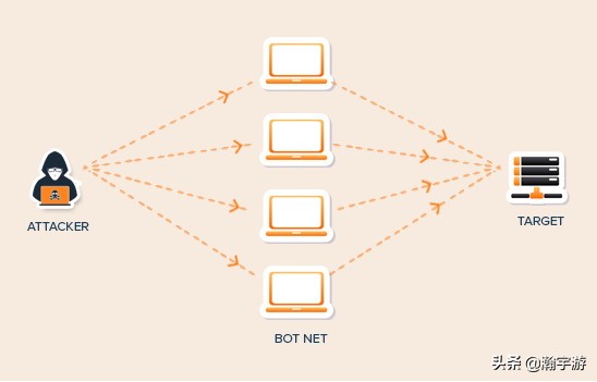 app怎么防止ddos攻击,wordpress怎么防止攻击